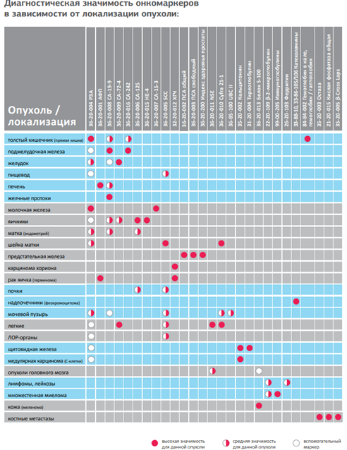 Онкомаркеры 19 9 расшифровка у мужчин. ROMA онкомаркер. Са-242 онкомаркер. Онкомаркеры яичников. Онкомаркеры для женщин.